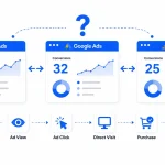 Illustration comparing Meta Ads, Google Ads, and GA4 attribution windows with different conversion reporting.